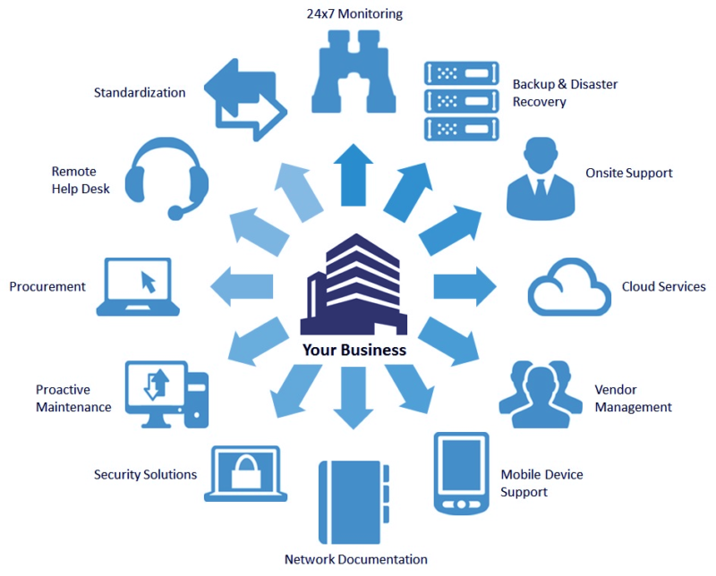 Network Support Jacksonville